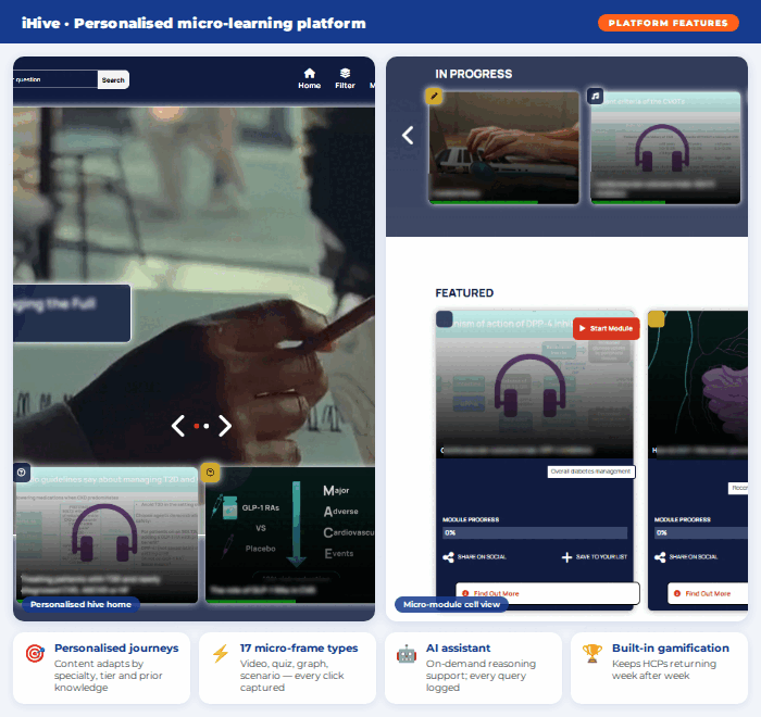 Screenshots of the iHive personalised micro-learning platform showing a personalised home feed, in-progress and featured modules, and callouts for personalised journeys, 17 micro-frame types, an AI assistant and built-in gamification