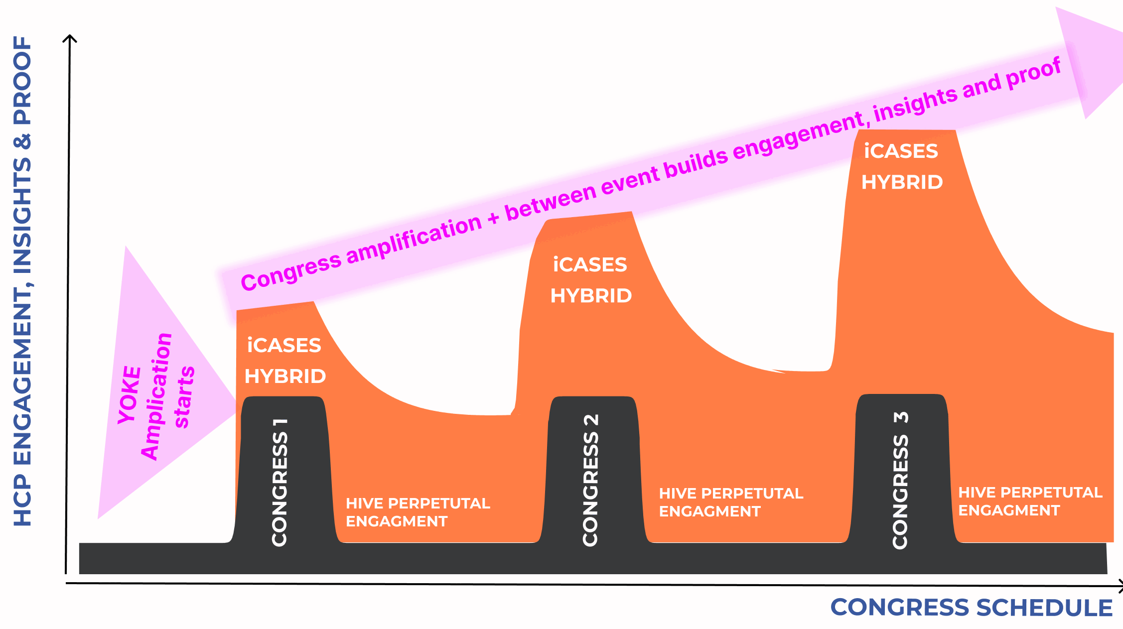 Yoke turns isolated events into perpetual engagement, congress spikes amplified by iCases, with Hive perpetual engagement between events and a rising engagement floor